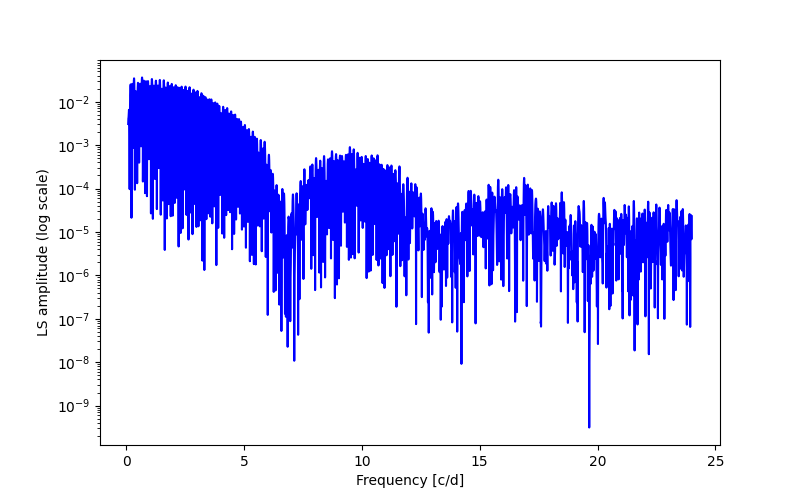 Spectral power density plot