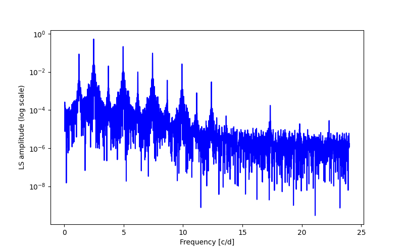 Spectral power density plot