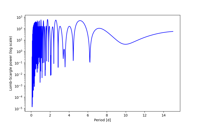 Spectral power density plot