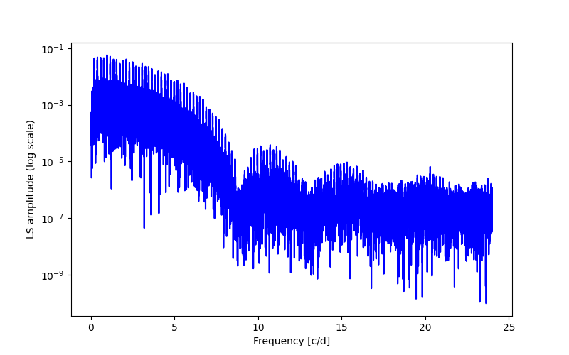 Spectral power density plot