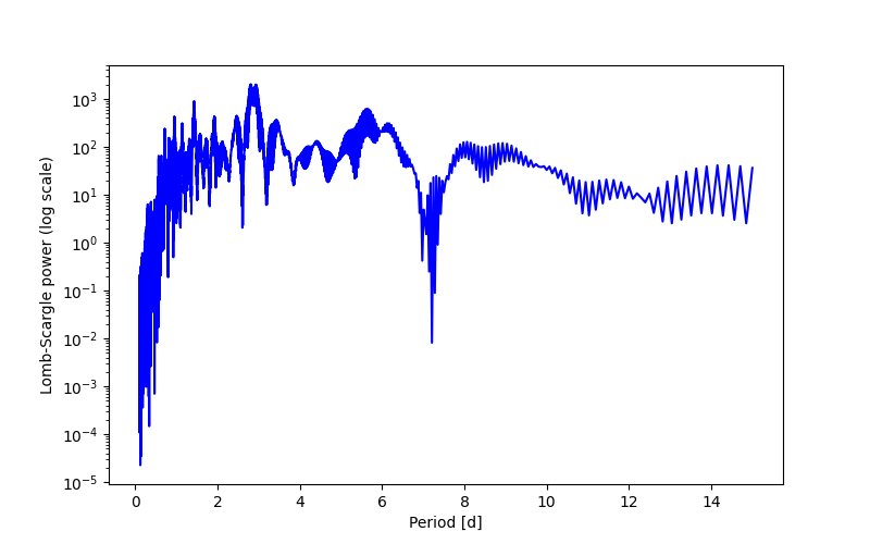Spectral power density plot