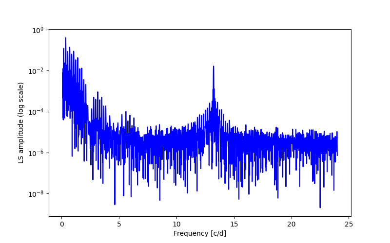 Spectral power density plot