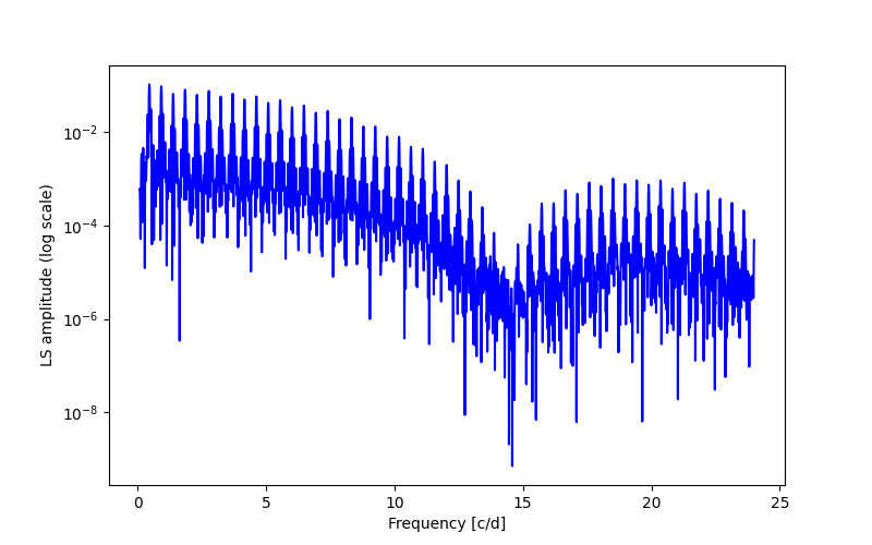 Spectral power density plot