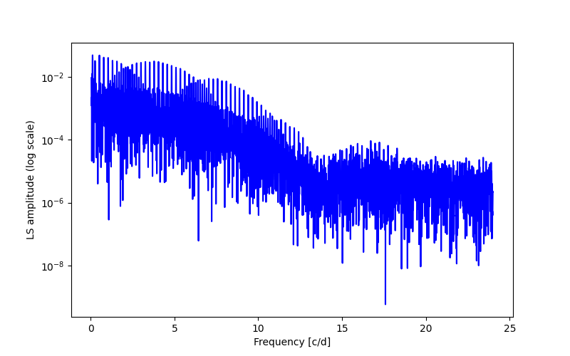 Spectral power density plot