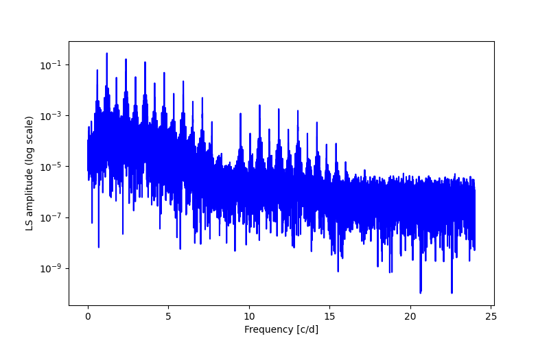 Spectral power density plot