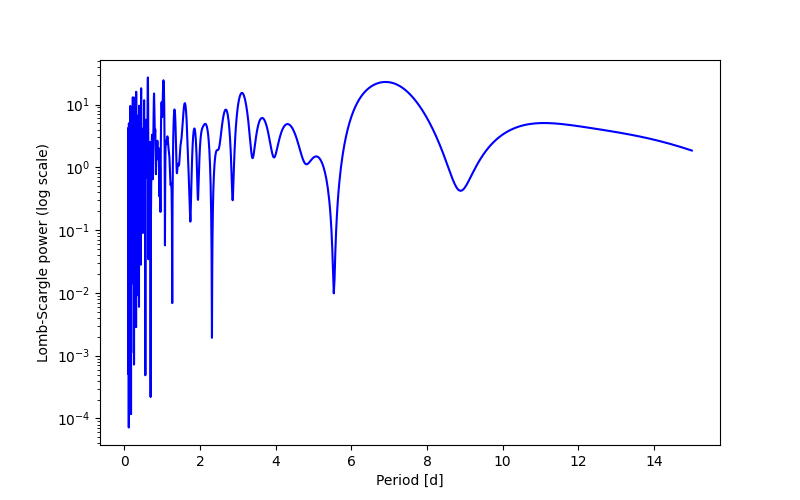 Spectral power density plot
