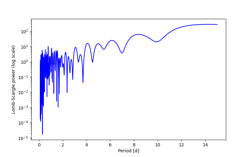 Spectral power density plot