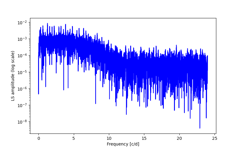 Spectral power density plot