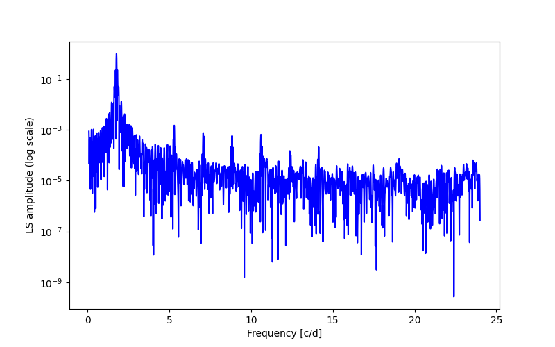 Spectral power density plot