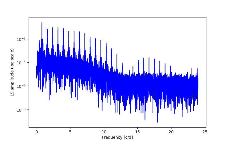 Spectral power density plot