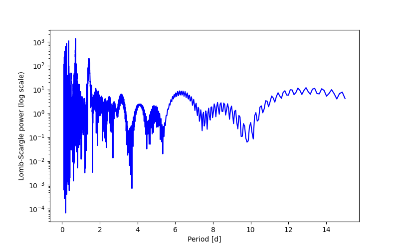 Spectral power density plot