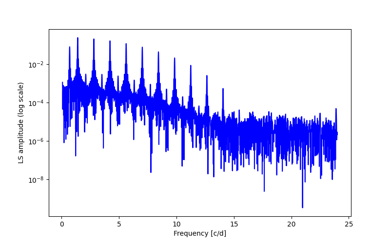 Spectral power density plot