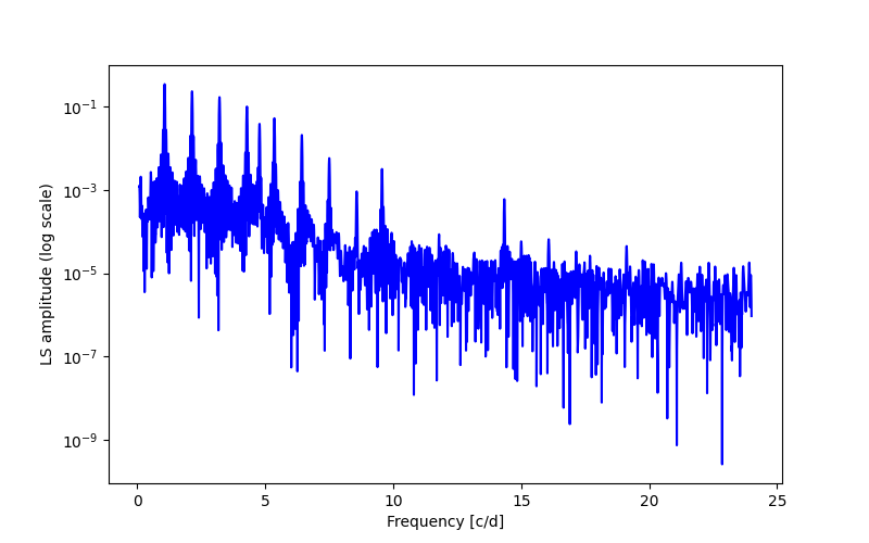 Spectral power density plot