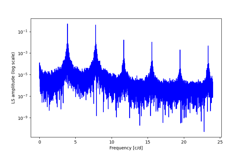 Spectral power density plot