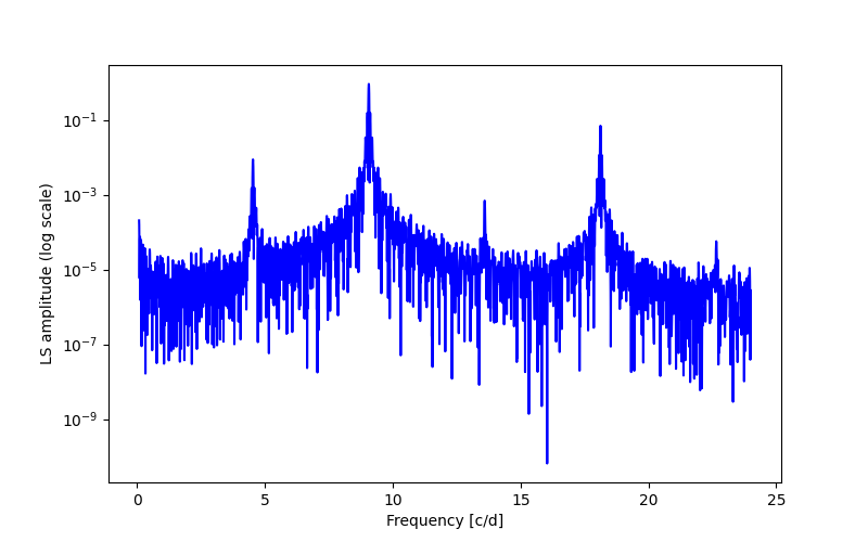 Spectral power density plot