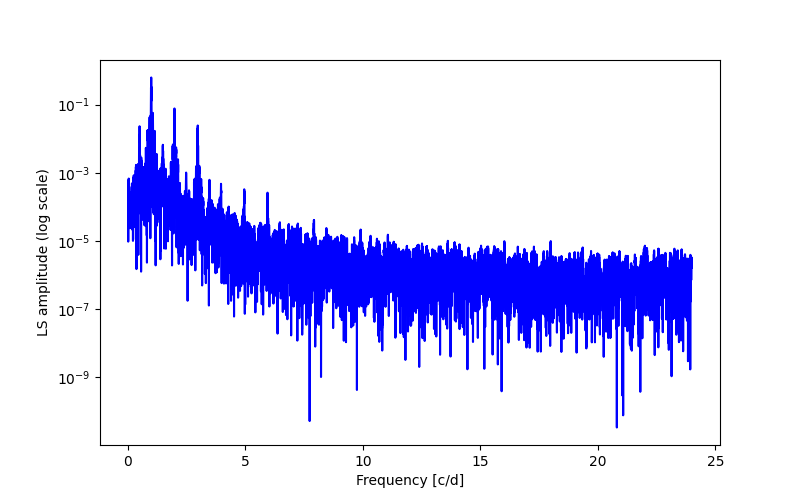 Spectral power density plot