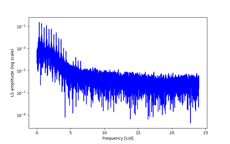 Spectral power density plot