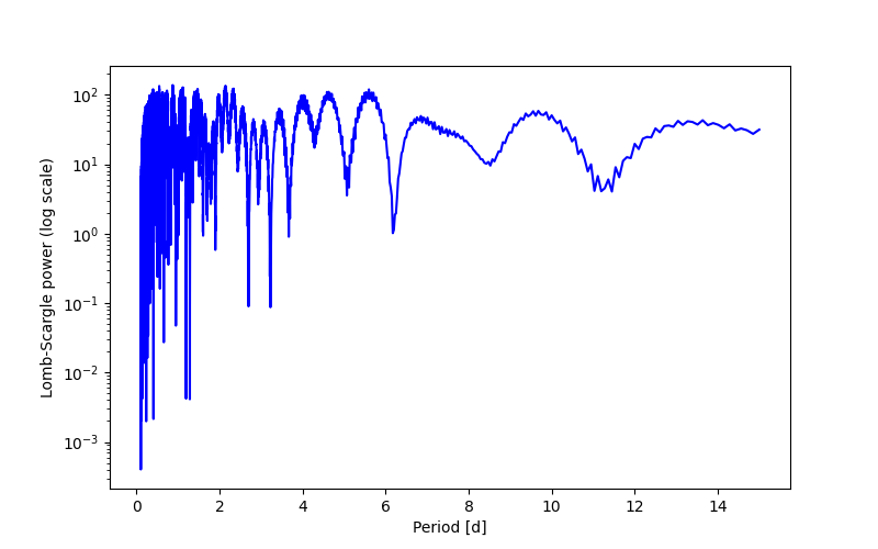 Spectral power density plot