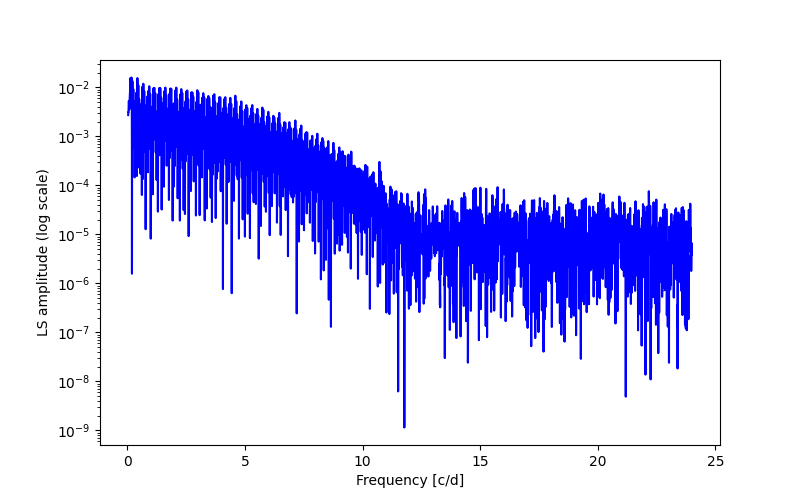 Spectral power density plot