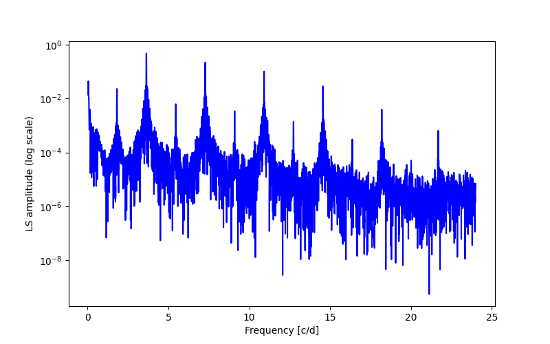 Spectral power density plot