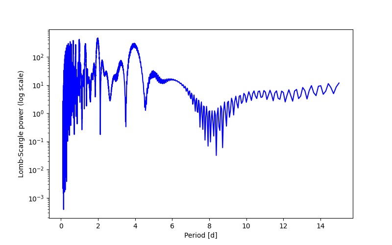 Spectral power density plot