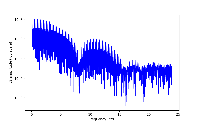 Spectral power density plot