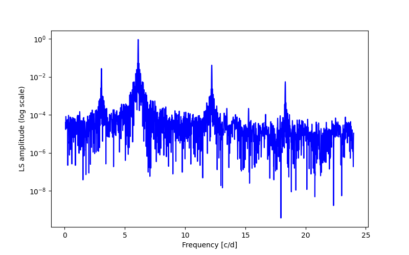 Spectral power density plot