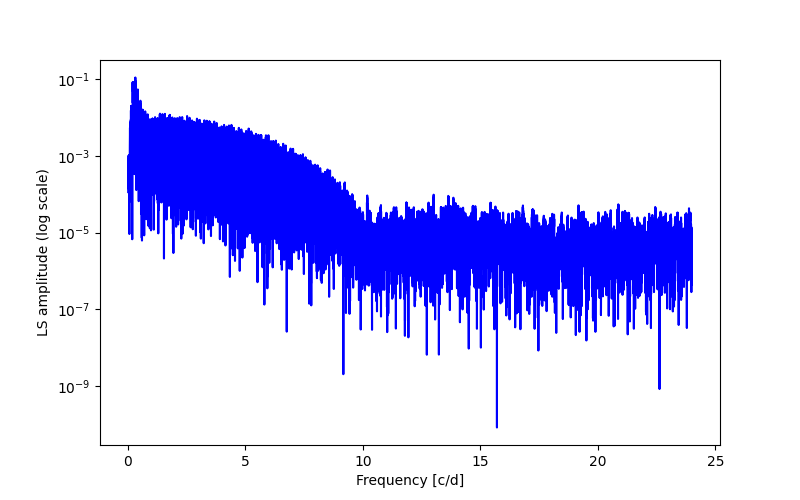 Spectral power density plot