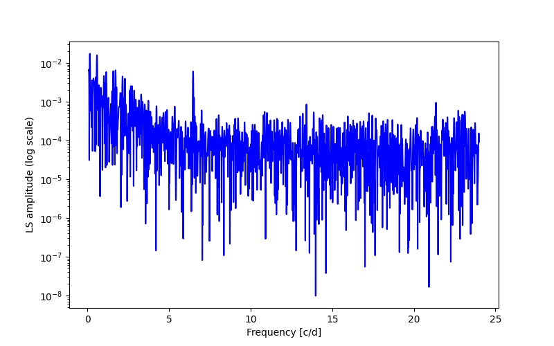 Spectral power density plot