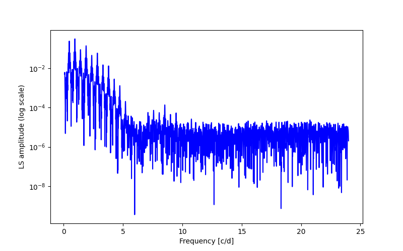 Spectral power density plot