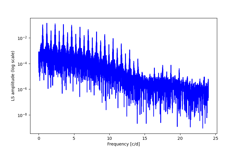 Spectral power density plot