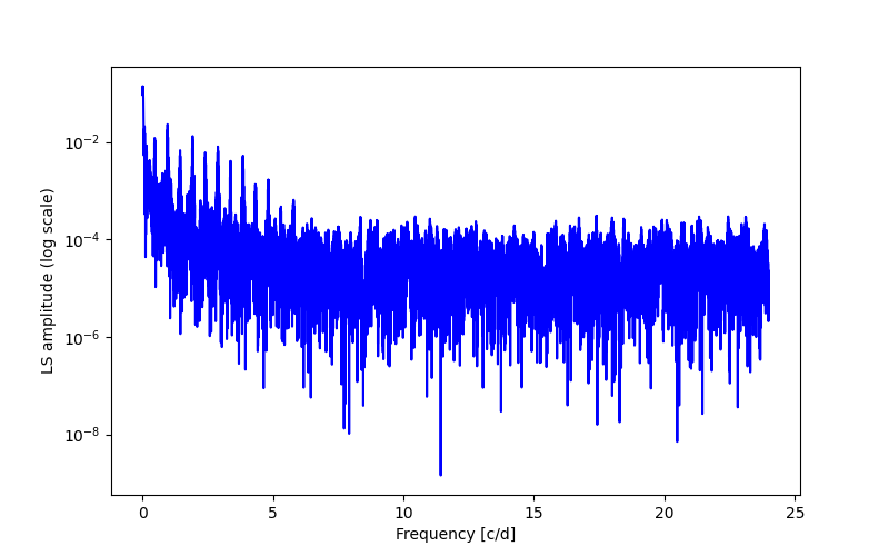 Spectral power density plot