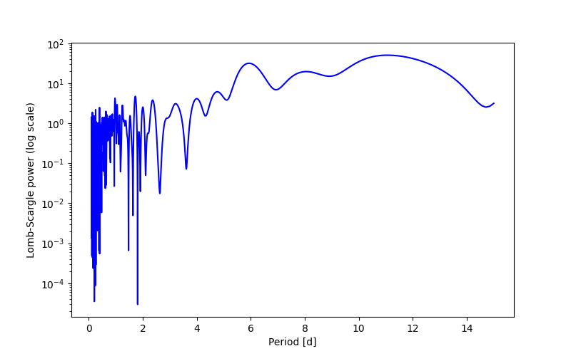 Spectral power density plot