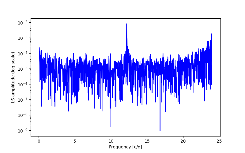 Spectral power density plot