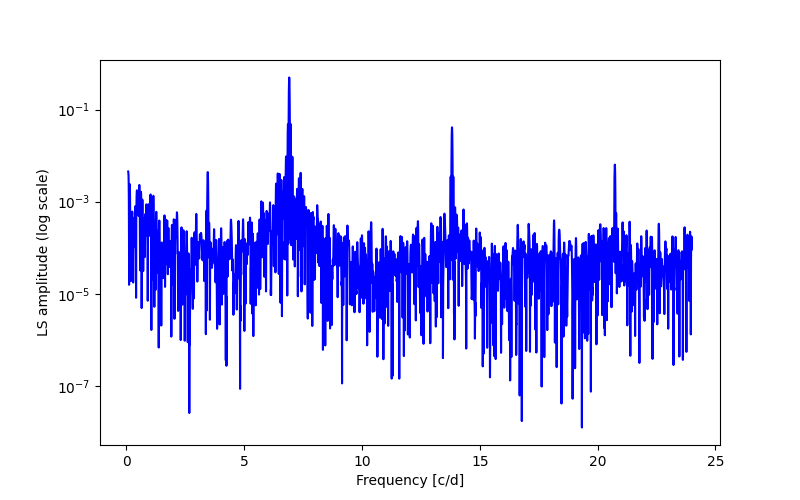 Spectral power density plot