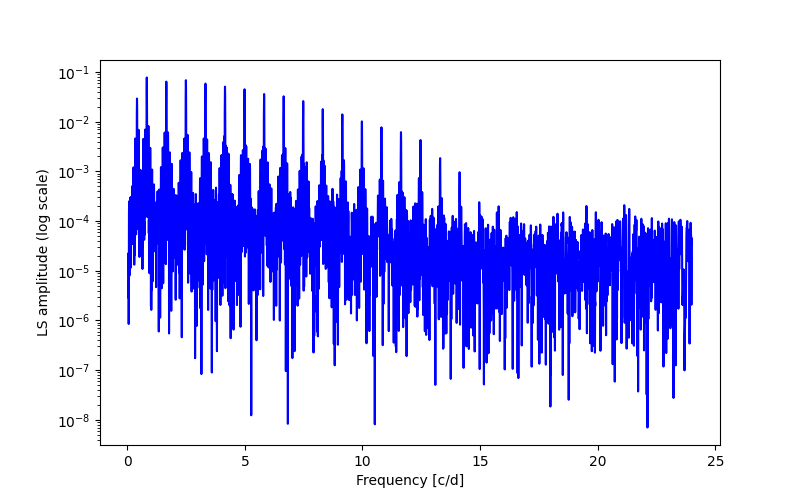 Spectral power density plot