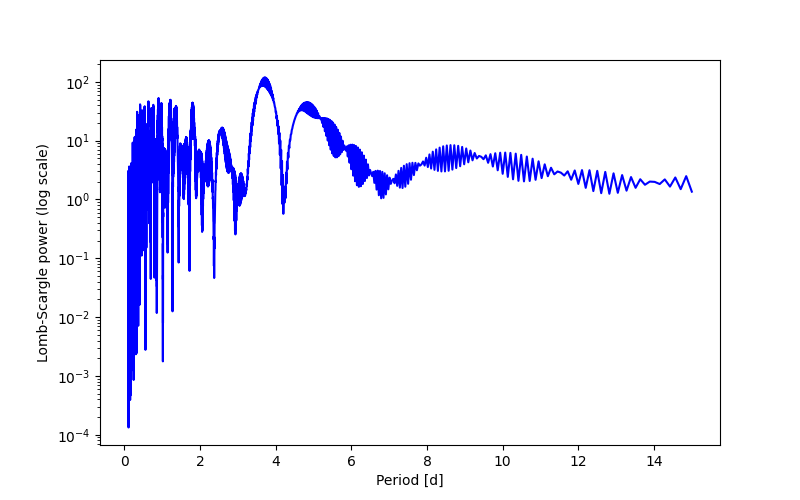 Spectral power density plot