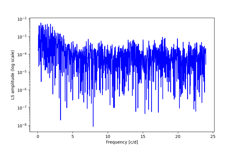 Spectral power density plot