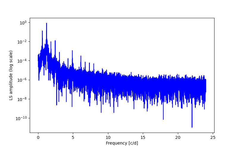 Spectral power density plot