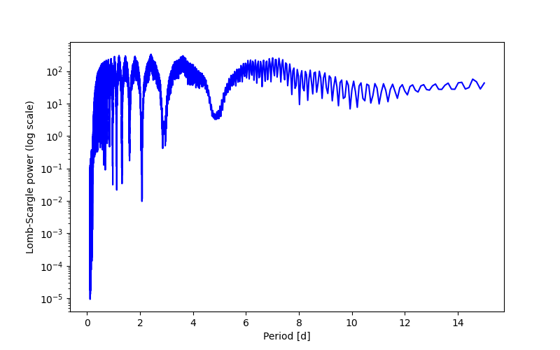 Spectral power density plot