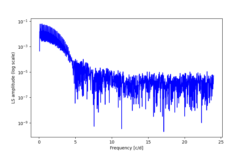 Spectral power density plot