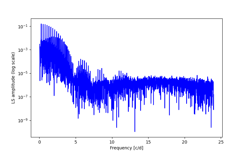 Spectral power density plot