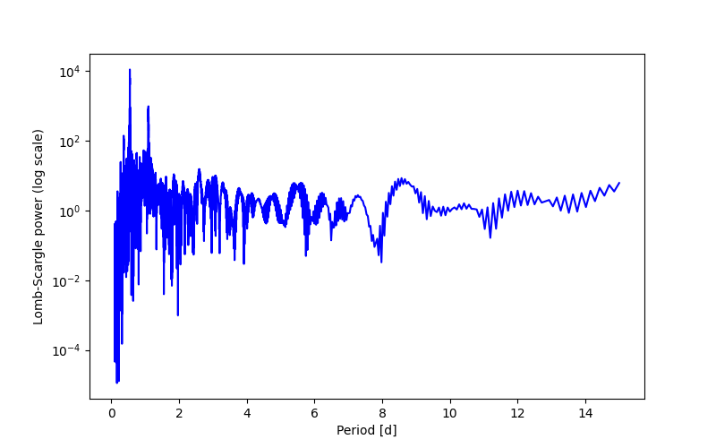 Spectral power density plot