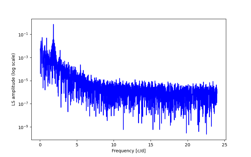 Spectral power density plot