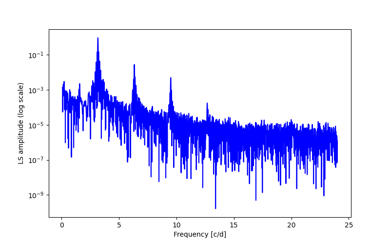 Spectral power density plot