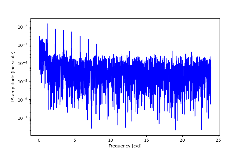 Spectral power density plot