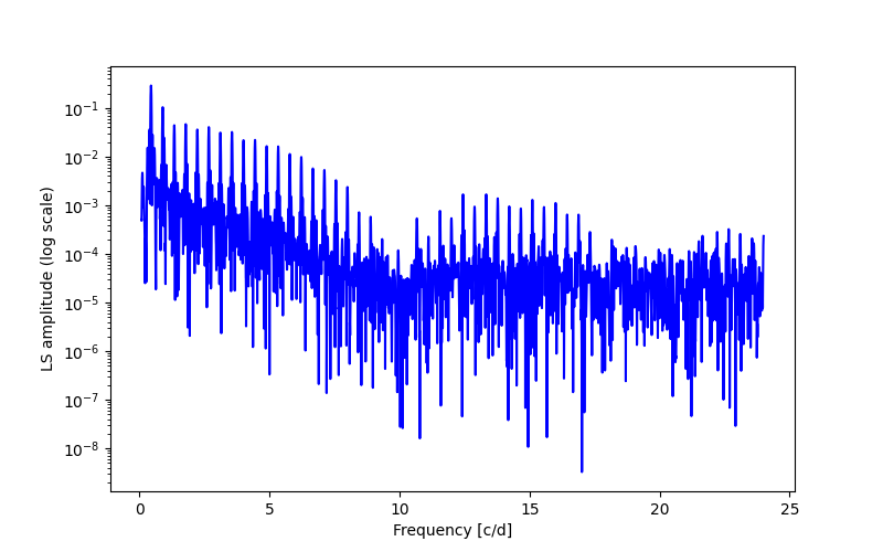 Spectral power density plot