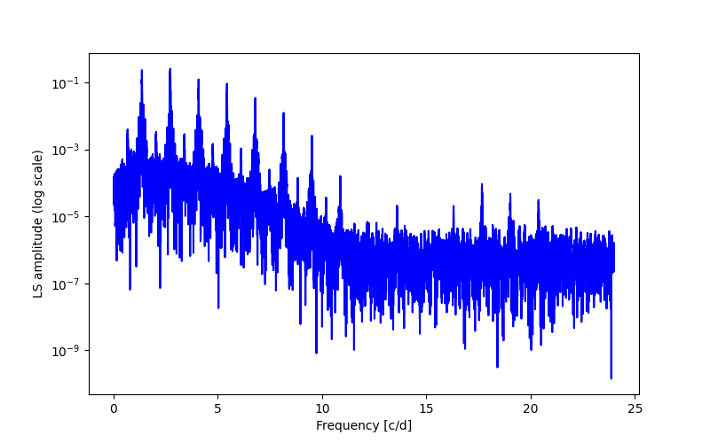 Spectral power density plot