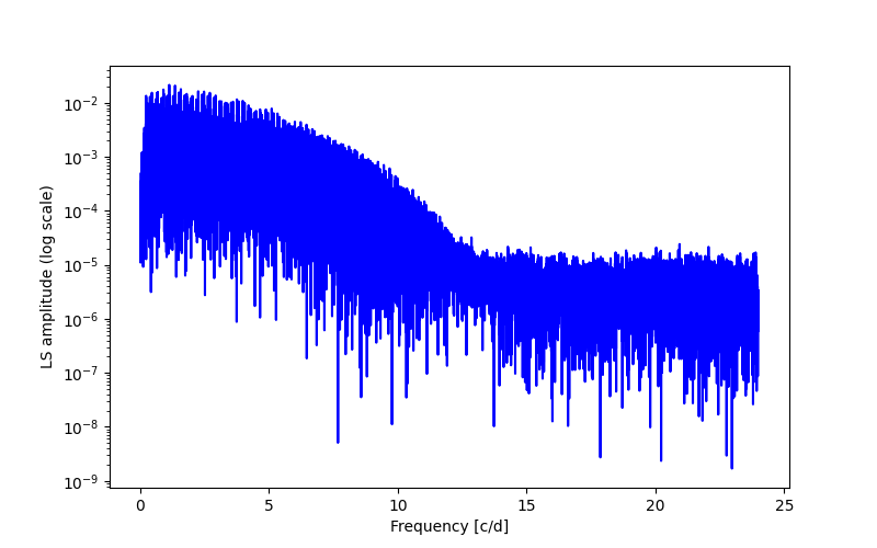 Spectral power density plot