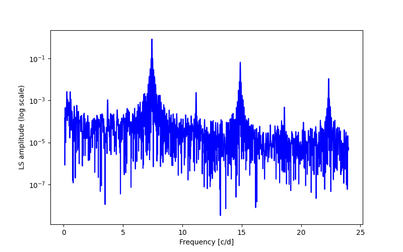 Spectral power density plot